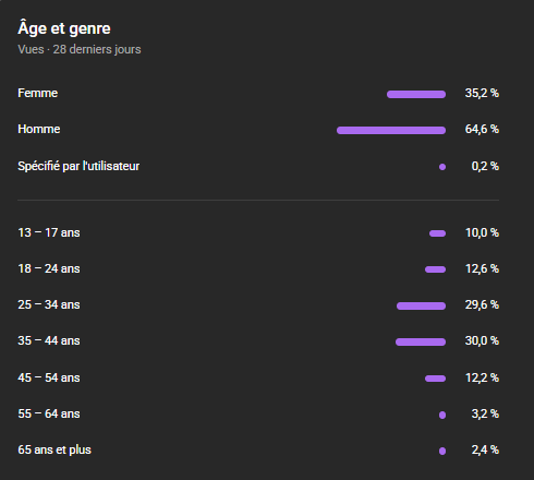 Idade e gênero: 64,6% homens, 35,2% mulheres; faixa 25-44 combinada ~60%
