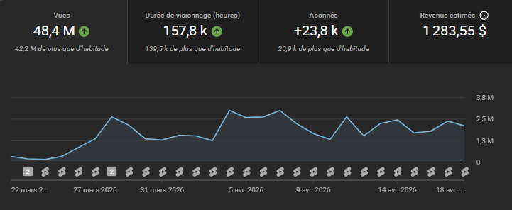 Visão geral do YouTube Studio: 48,4M visualizações, 157,8k horas, +23,8k inscritos, $1.283,55 em 28 dias