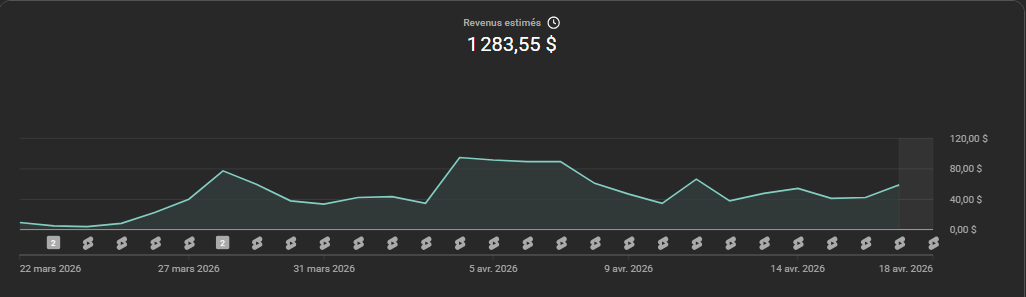 Curva de receita diária ao longo de 28 dias, entre $40 e $100/dia, total $1.283,55