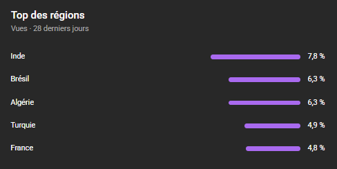 Top 5 regiões: Índia 7,8%, Brasil 6,3%, Argélia 6,3%, Turquia 4,9%, França 4,8%